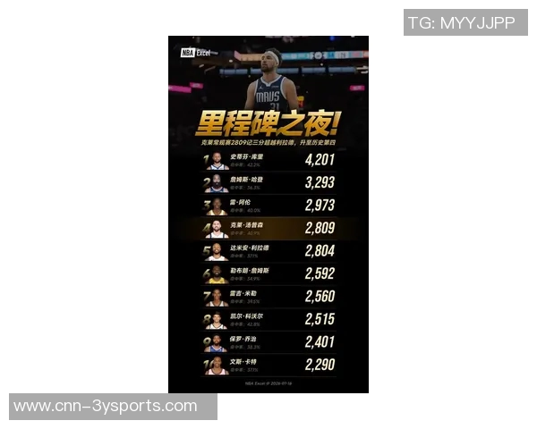 克莱三分球历史排名升至第五未来有望继续突破新高